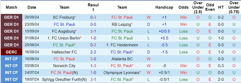 Nhận định, Soi kèo FC St. Pauli vs Mainz 05, 23h30 ngày 5/10 - Ảnh 1