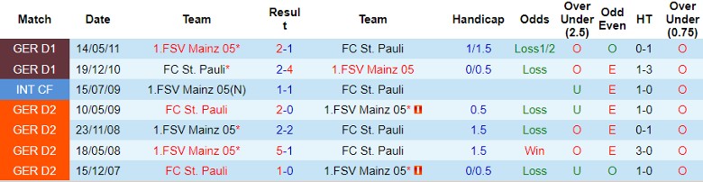 Nhận định, Soi kèo FC St. Pauli vs Mainz 05, 23h30 ngày 5/10 - Ảnh 3