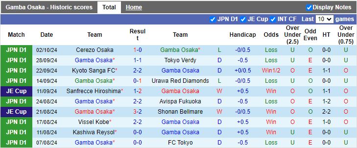 Nhận định, Soi kèo Gamba Osaka vs Consadole Sapporo, 15h30 ngày 5/10 - Ảnh 1