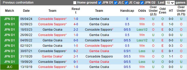 Nhận định, Soi kèo Gamba Osaka vs Consadole Sapporo, 15h30 ngày 5/10 - Ảnh 3