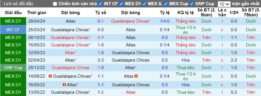 Nhận định, Soi kèo Guadalajara Chivas vs Atlas, 8h05 ngày 06/10 - Ảnh 3