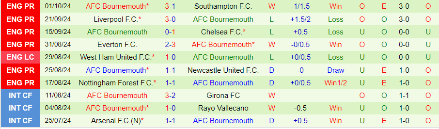 Nhận định, Soi kèo Leicester City vs Bournemouth, 21h00 ngày 5/10 - Ảnh 1