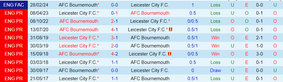 Nhận định, Soi kèo Leicester City vs Bournemouth, 21h00 ngày 5/10 - Ảnh 3