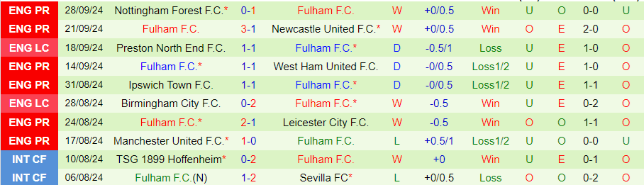 Nhận định, Soi kèo Man City vs Fulham, 21h00 ngày 5/10 - Ảnh 1