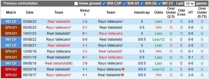 Nhận định, soi kèo Real Valladolid vs Rayo Vallecano, 23h30 ngày 5/10 - Ảnh 3