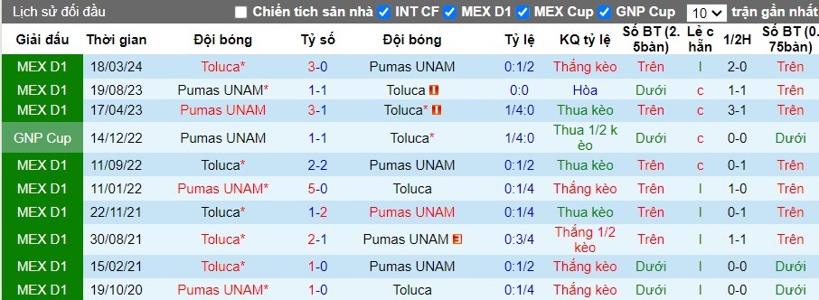 Nhận định, Soi kèo Toluca vs Pumas UNAM, 8h ngày 06/10 - Ảnh 3