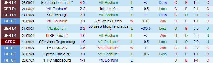 Nhận định, Soi kèo VfL Bochum vs VfL Wolfsburg, 20h30 ngày 5/10 - Ảnh 1