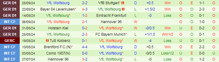 Nhận định, Soi kèo VfL Bochum vs VfL Wolfsburg, 20h30 ngày 5/10 - Ảnh 2