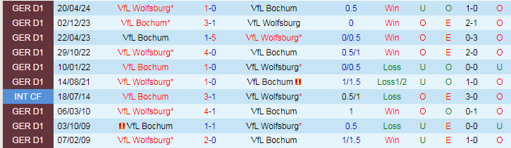 Nhận định, Soi kèo VfL Bochum vs VfL Wolfsburg, 20h30 ngày 5/10 - Ảnh 3