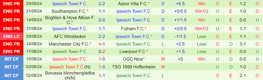 Nhận định, Soi kèo West Ham vs Ipswich Town, 21h00 ngày 5/10 - Ảnh 1