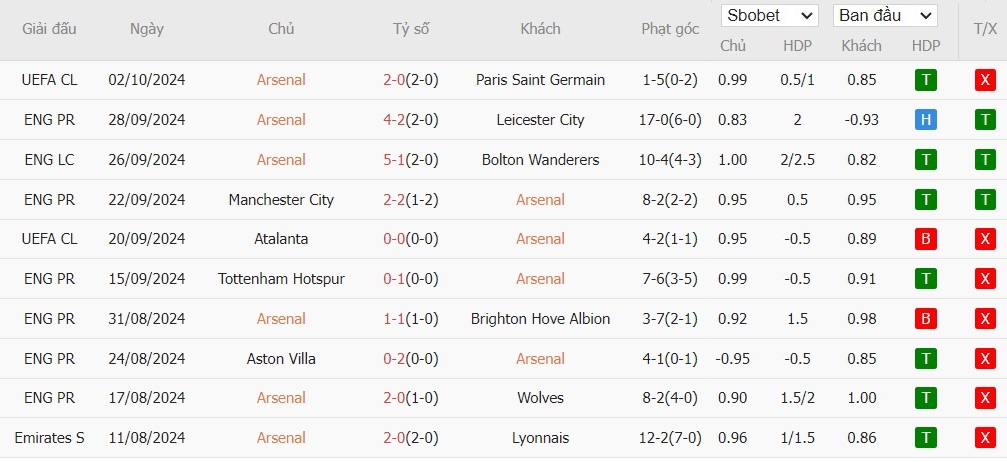 Soi kèo phạt góc Arsenal vs Southampton, 21h ngày 05/10 - Ảnh 4