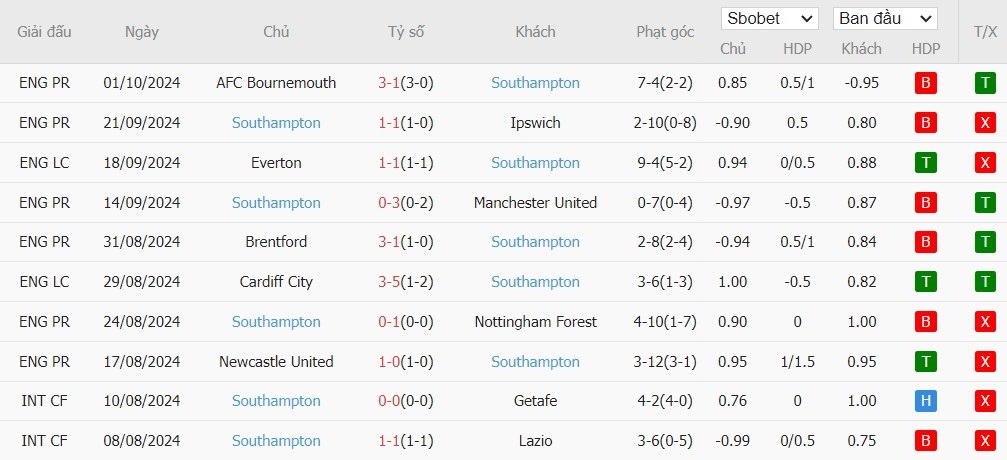 Soi kèo phạt góc Arsenal vs Southampton, 21h ngày 05/10 - Ảnh 5