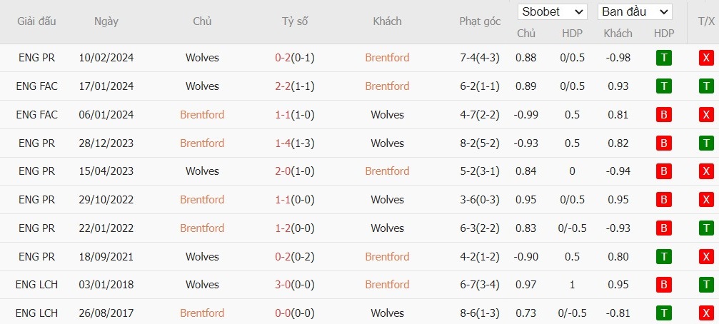 Soi kèo phạt góc Brentford vs Wolverhampton, 21h ngày 05/10 - Ảnh 6