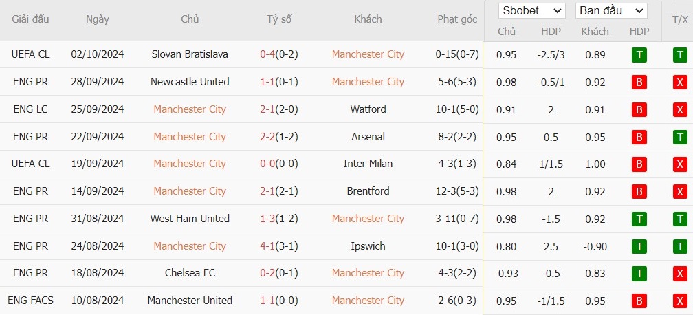 Soi kèo phạt góc Man City vs Fulham, 21h ngày 05/10 - Ảnh 4