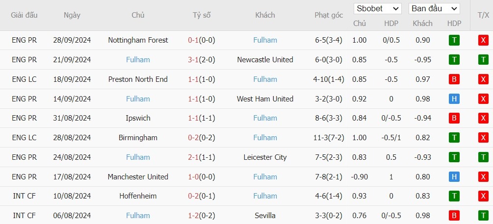 Soi kèo phạt góc Man City vs Fulham, 21h ngày 05/10 - Ảnh 5