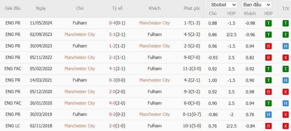 Soi kèo phạt góc Man City vs Fulham, 21h ngày 05/10 - Ảnh 6