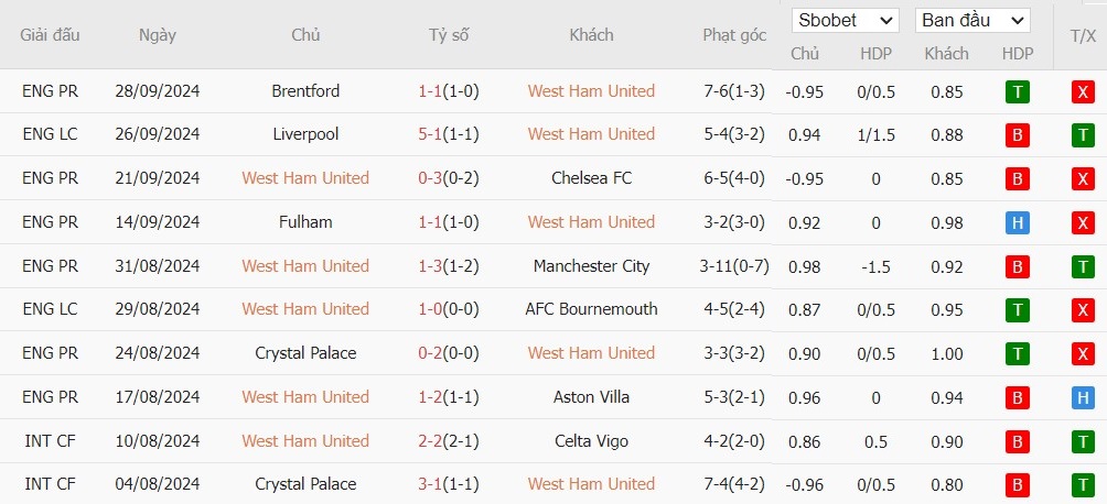 Soi kèo phạt góc West Ham vs Ipswich Town, 21h ngày 05/10 - Ảnh 4