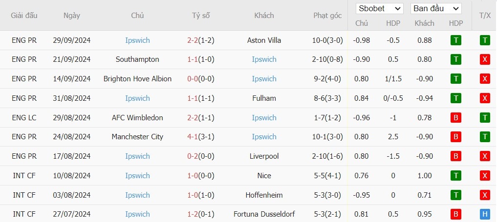 Soi kèo phạt góc West Ham vs Ipswich Town, 21h ngày 05/10 - Ảnh 5