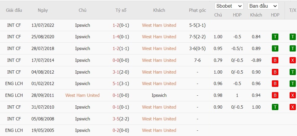 Soi kèo phạt góc West Ham vs Ipswich Town, 21h ngày 05/10 - Ảnh 6