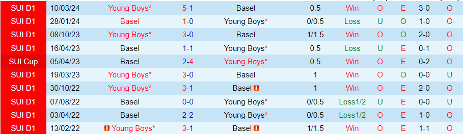 Nhận định, Soi kèo Basel vs Young Boys, 21h30 ngày 6/10 - Ảnh 3