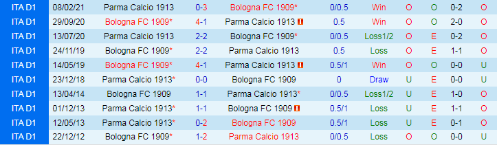 Nhận định, Soi kèo Bologna vs Parma, 20h00 ngày 6/10 - Ảnh 3