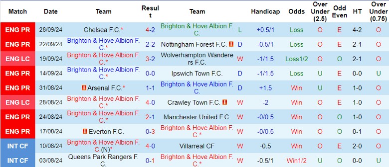 Nhận định, Soi kèo Brighton vs Tottenham, 22h30 ngày 6/10 - Ảnh 1