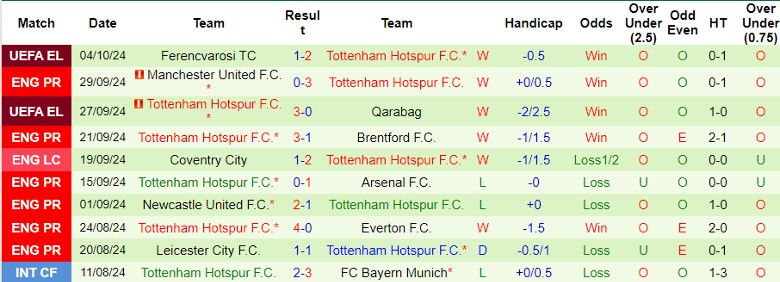 Nhận định, Soi kèo Brighton vs Tottenham, 22h30 ngày 6/10 - Ảnh 2