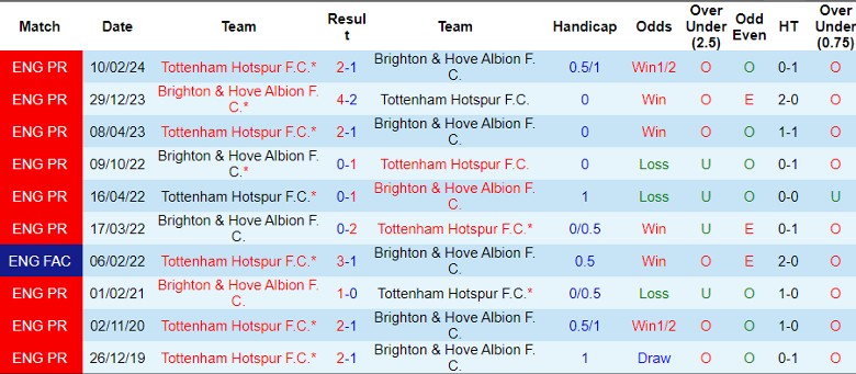 Nhận định, Soi kèo Brighton vs Tottenham, 22h30 ngày 6/10 - Ảnh 3