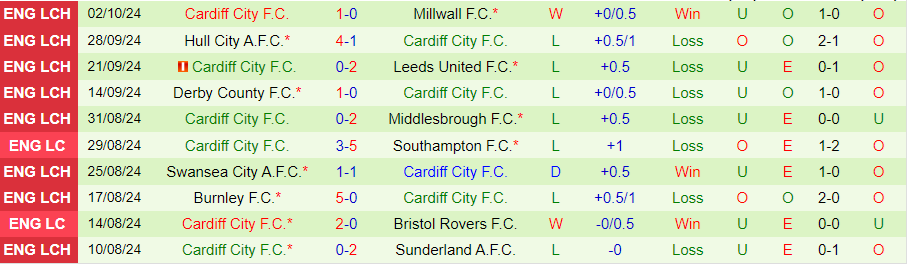 Nhận định, Soi kèo Bristol City vs Cardiff City, 21h00 ngày 6/10 - Ảnh 1