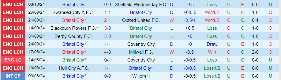 Nhận định, Soi kèo Bristol City vs Cardiff City, 21h00 ngày 6/10 - Ảnh 2