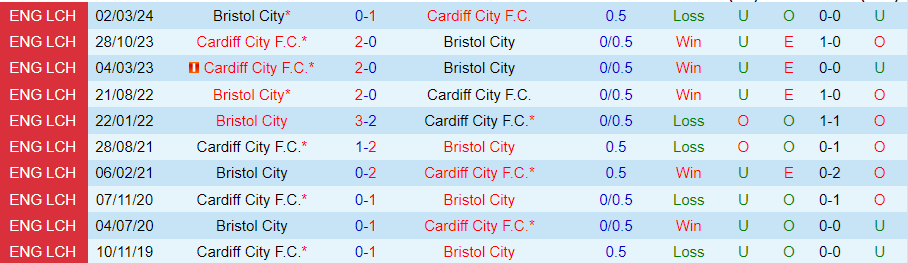 Nhận định, Soi kèo Bristol City vs Cardiff City, 21h00 ngày 6/10 - Ảnh 3