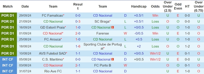 Nhận định, soi kèo CD Nacional vs Benfica, 0h ngày 7/10 - Ảnh 1