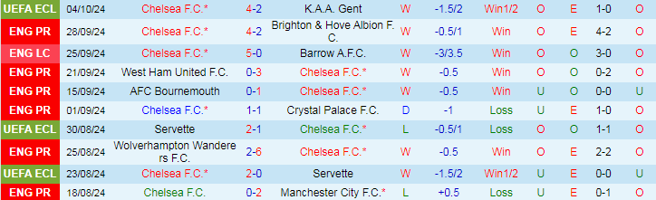 Nhận định, Soi kèo Chelsea vs Nottingham, 20h00 ngày 6/10 - Ảnh 1