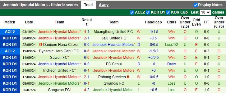 Nhận định, Soi kèo Daegu vs Jeonbuk Hyundai Motors, 13h00 ngày 6/10 - Ảnh 2