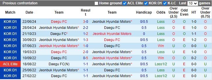 Nhận định, Soi kèo Daegu vs Jeonbuk Hyundai Motors, 13h00 ngày 6/10 - Ảnh 3