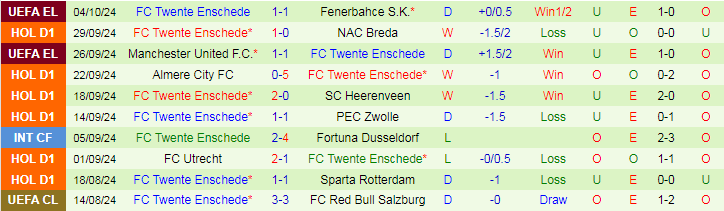 Nhận định, Soi kèo Feyenoord vs FC Twente Enschede, 19h30 ngày 6/10 - Ảnh 2