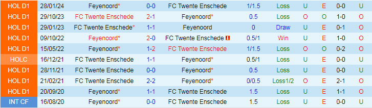 Nhận định, Soi kèo Feyenoord vs FC Twente Enschede, 19h30 ngày 6/10 - Ảnh 3