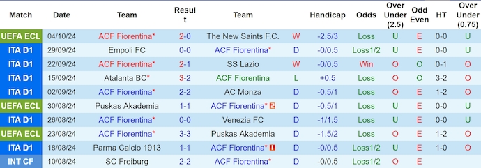 Nhận định, soi kèo Fiorentina vs AC Milan, 1h45 ngày 7/10 - Ảnh 1