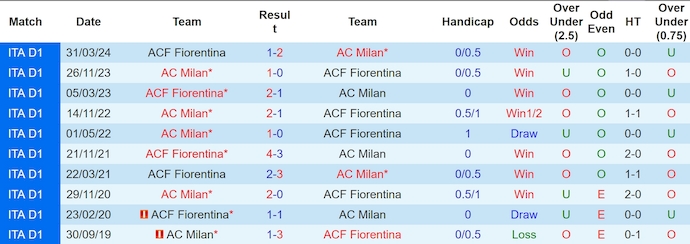 Nhận định, soi kèo Fiorentina vs AC Milan, 1h45 ngày 7/10 - Ảnh 3