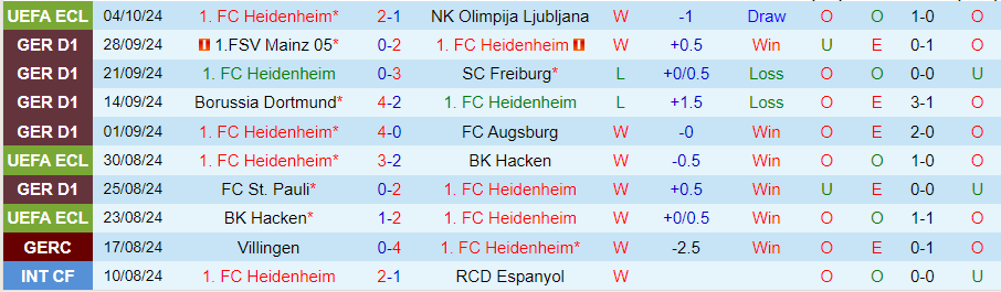 Nhận định, Soi kèo Heidenheim vs Leipzig, 20h30 ngày 6/10 - Ảnh 2