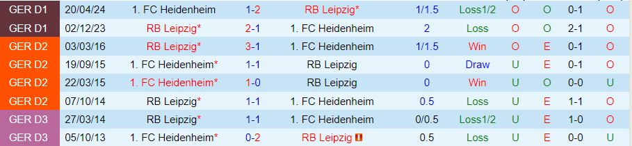 Nhận định, Soi kèo Heidenheim vs Leipzig, 20h30 ngày 6/10 - Ảnh 3