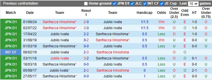 Nhận định, Soi kèo Jubilo Iwata vs Sanfrecce Hiroshima, 14h00 ngày 6/10 - Ảnh 3