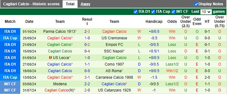 Nhận định, Soi kèo Juventus vs Cagliari, 17h30 ngày 6/10 - Ảnh 2