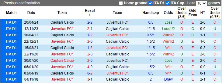 Nhận định, Soi kèo Juventus vs Cagliari, 17h30 ngày 6/10 - Ảnh 3