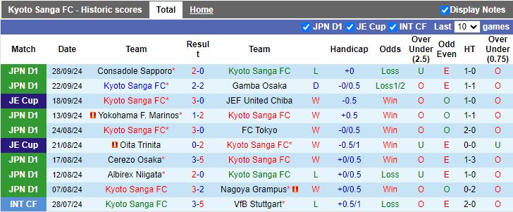 Nhận định, Soi kèo Kyoto Sanga vs Vissel Kobe, 12h00 ngày 6/10 - Ảnh 1