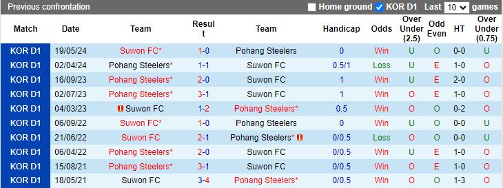 Nhận định, Soi kèo Pohang Steelers vs Suwon FC, 13h00 ngày 6/10 - Ảnh 3