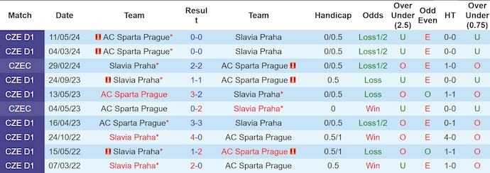 Nhận định, soi kèo Slavia Praha vs Sparta Prague, 23h30 ngày 6/10 - Ảnh 3