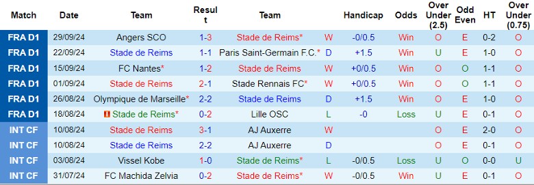 Nhận định, Soi kèo Stade de Reims vs Montpellier, 22h00 ngày 6/10 - Ảnh 1