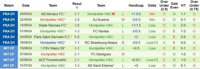 Nhận định, Soi kèo Stade de Reims vs Montpellier, 22h00 ngày 6/10 - Ảnh 2