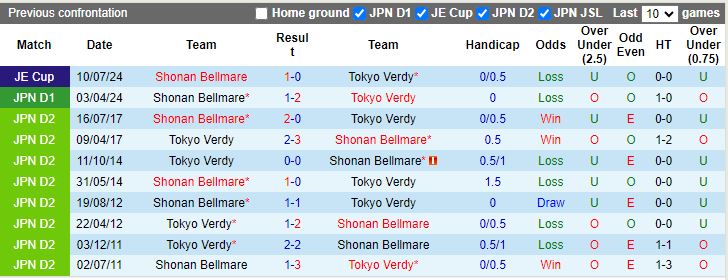 Nhận định, Soi kèo Tokyo Verdy vs Shonan Bellmare, 14h00 ngày 6/10 - Ảnh 3